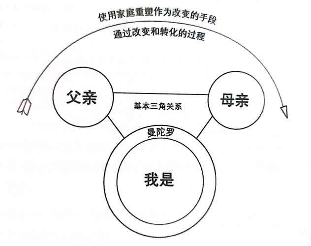 家庭治疗方法