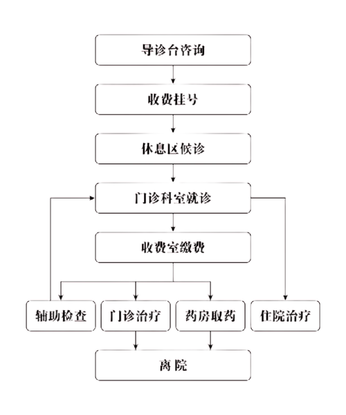 就诊流程