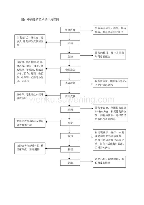 涂药步骤