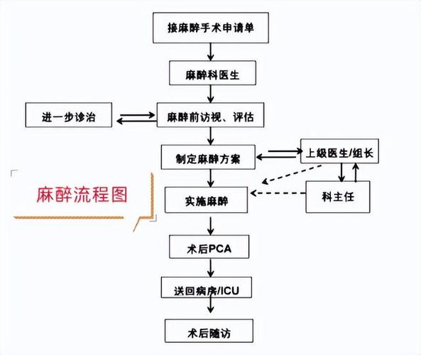 全麻流程