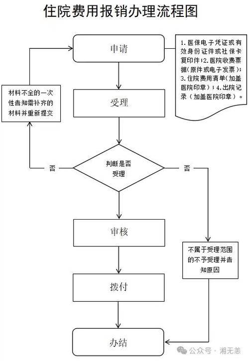 报销流程