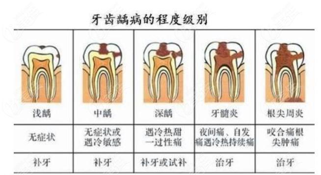 易治疗程度