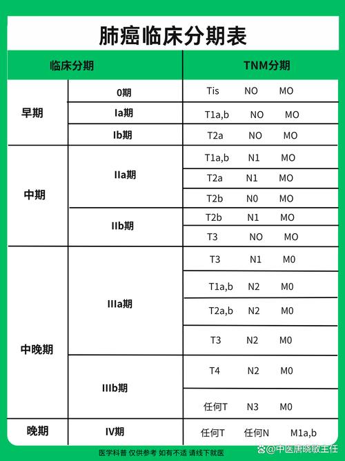 不同分期